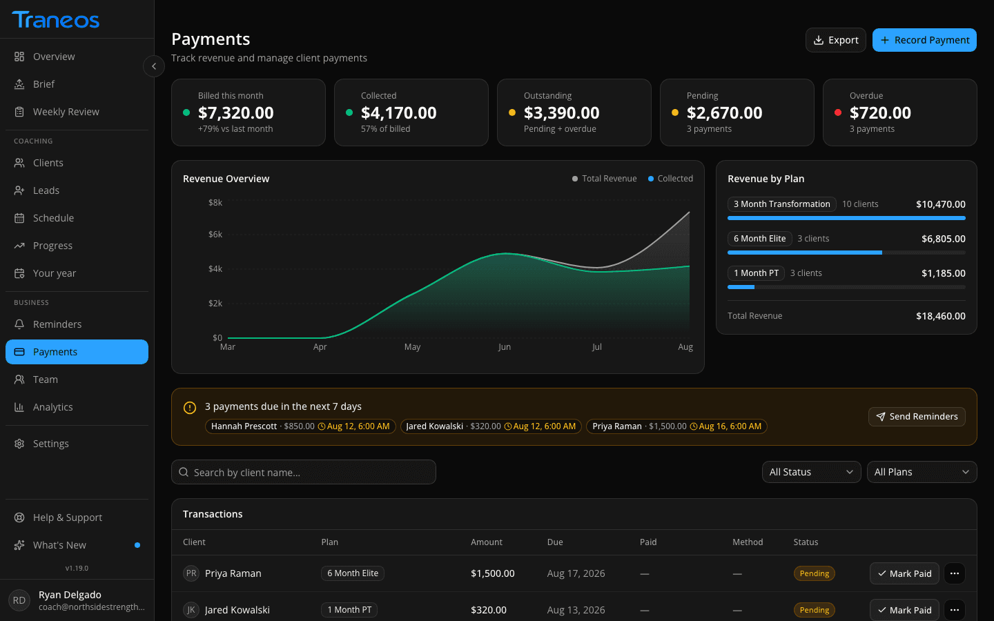 Traneos payments screen showing stat cards for collected, pending, and overdue amounts above a table of client transactions.